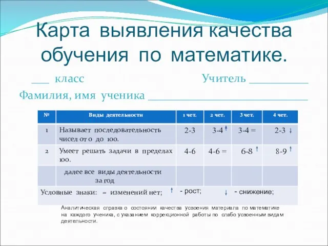 Карта выявления качества обучения по математике. ___ класс Учитель __________ Фамилия, имя