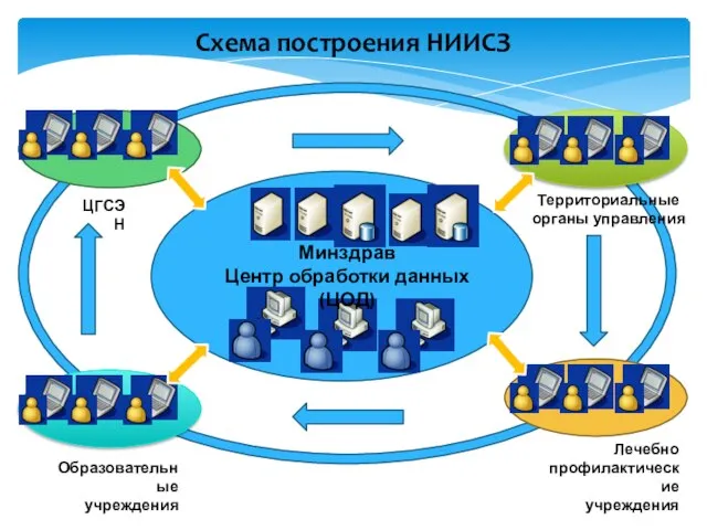 Схема построения НИИСЗ Минздрав Центр обработки данных (ЦОД) ЦГСЭН Территориальные органы управления