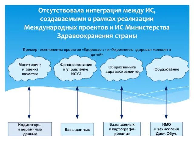 Индикаторы и первичные данные Базы данных и картографи- рование Базы данных НМО