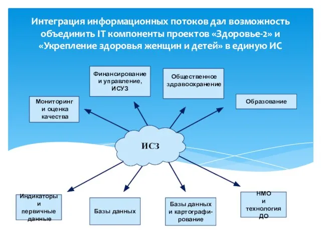 Мониторинг и оценка качества Индикаторы и первичные данные Базы данных и картографи-