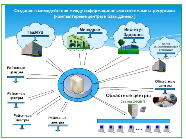 Создание взаимодействия между информационными системами и ресурсами (компьютерные центры и базы данных)