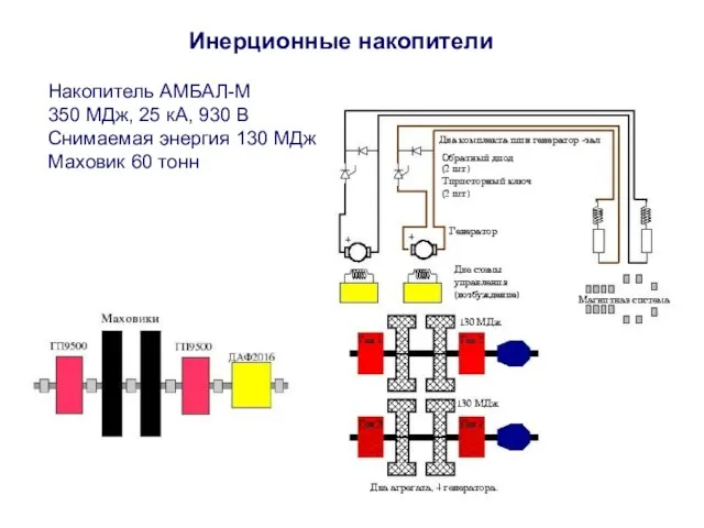 Инерционные накопители Накопитель АМБАЛ-М 350 МДж, 25 кА, 930 В Снимаемая энергия