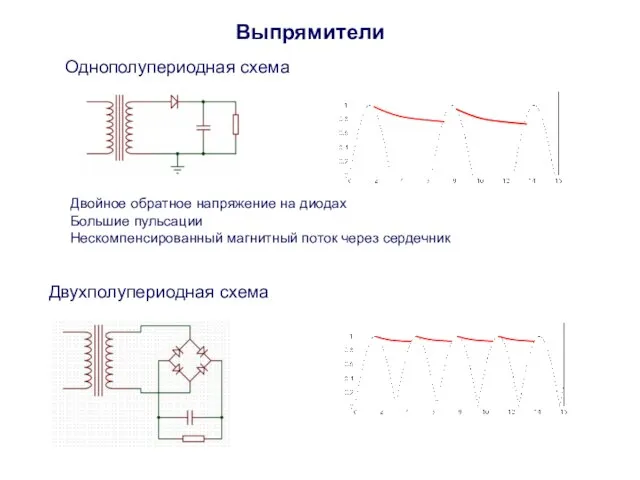 Выпрямители Однополупериодная схема Двойное обратное напряжение на диодах Большие пульсации Нескомпенсированный магнитный