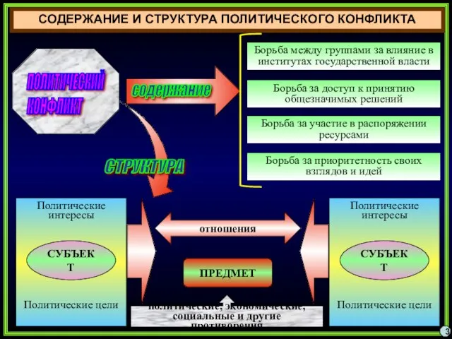 СОДЕРЖАНИЕ И СТРУКТУРА ПОЛИТИЧЕСКОГО КОНФЛИКТА 3 Борьба между группами за влияние в