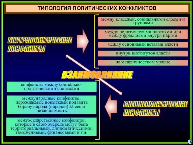 ТИПОЛОГИЯ ПОЛИТИЧЕСКИХ КОНФЛИКТОВ 5 ВНУТРИПОЛИТИЧЕСКИЕ КОНФЛИКТЫ между классами, социальными слоями и группами