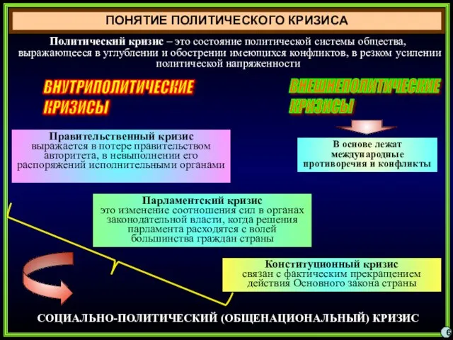 ПОНЯТИЕ ПОЛИТИЧЕСКОГО КРИЗИСА 6 Политический кризис – это состояние политической системы общества,