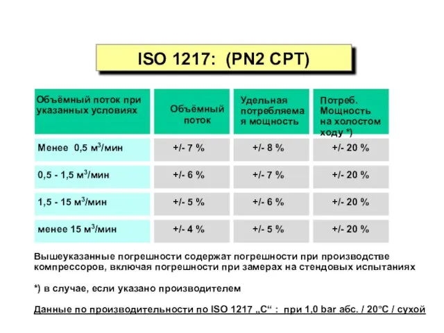 ISO 1217: (PN2 CPT)