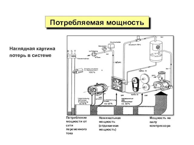 Потребляемая мощность Наглядная картина потерь в системе Потребление мощности от сети переменного