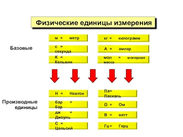 Физические единицы измерения Базовые м = метр с = секунда K =