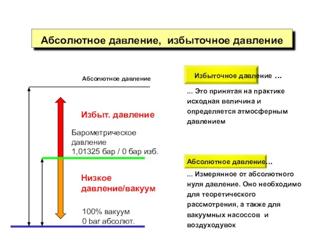 Абсолютное давление, избыточное давление ... Измерянное от абсолютного нуля давление. Оно необходимо