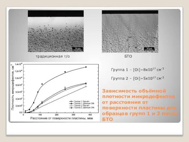 Зависимость объёмной плотности микродефектов от расстояния от поверхности пластины для образцов групп