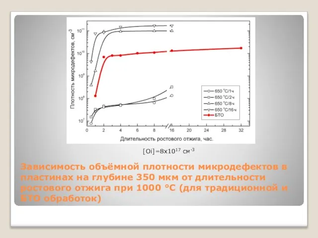 Зависимость объёмной плотности микродефектов в пластинах на глубине 350 мкм от длительности