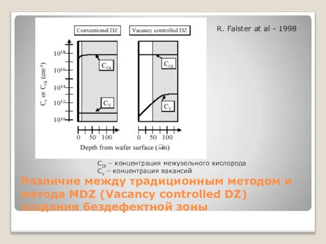 Различие между традиционным методом и метода MDZ (Vacancy controlled DZ) создания бездефектной