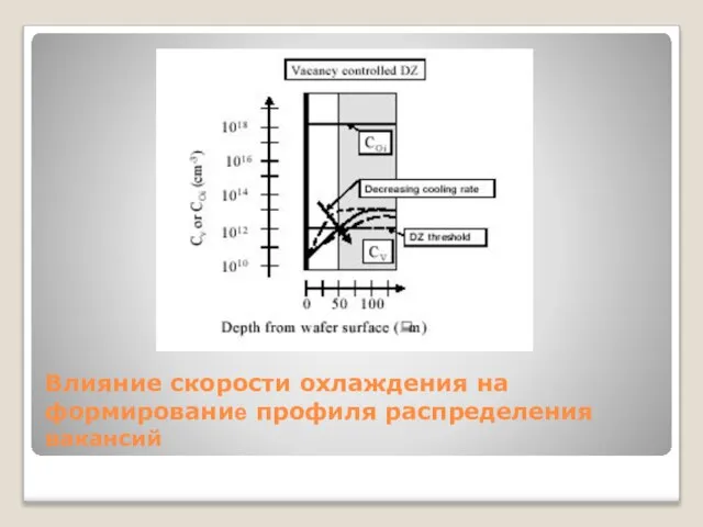 Влияние скорости охлаждения на формирование профиля распределения вакансий