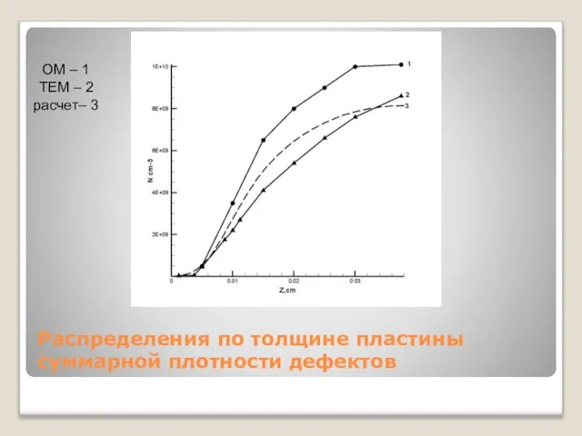 Распределения по толщине пластины суммарной плотности дефектов ОМ – 1 ТЕМ – 2 расчет– 3