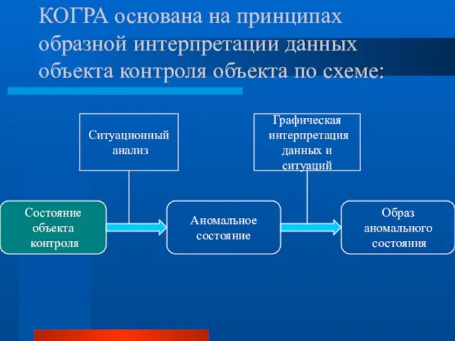 КОГРА основана на принципах образной интерпретации данных объекта контроля объекта по схеме: