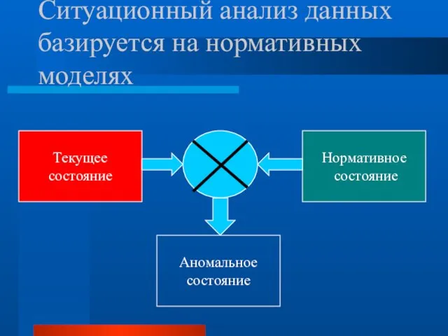 Ситуационный анализ данных базируется на нормативных моделях Текущее состояние Нормативное состояние Аномальное состояние