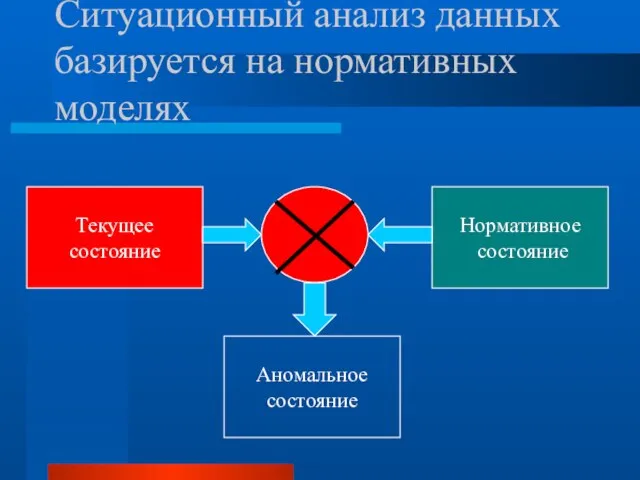 Ситуационный анализ данных базируется на нормативных моделях Текущее состояние Нормативное состояние Аномальное состояние