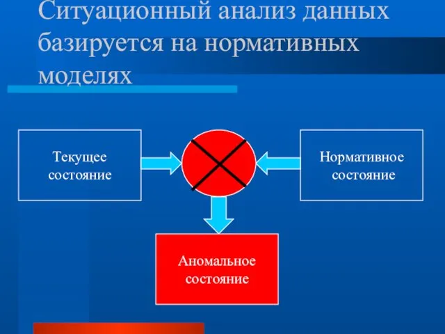 Ситуационный анализ данных базируется на нормативных моделях Текущее состояние Нормативное состояние Аномальное состояние