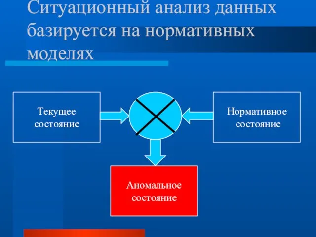 Ситуационный анализ данных базируется на нормативных моделях Текущее состояние Нормативное состояние Аномальное состояние