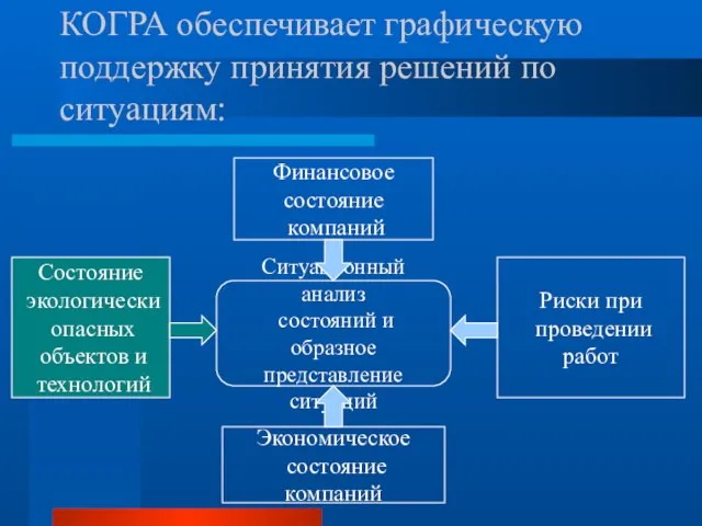 КОГРА обеспечивает графическую поддержку принятия решений по ситуациям: Ситуационный анализ состояний и