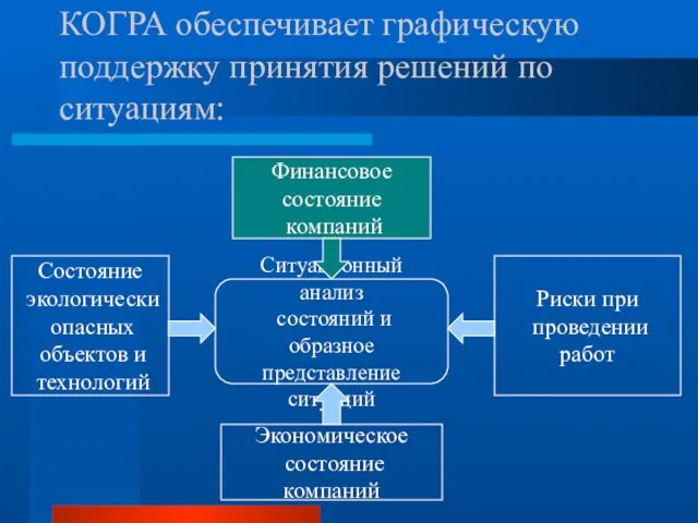 КОГРА обеспечивает графическую поддержку принятия решений по ситуациям: Ситуационный анализ состояний и