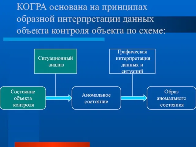 КОГРА основана на принципах образной интерпретации данных объекта контроля объекта по схеме: