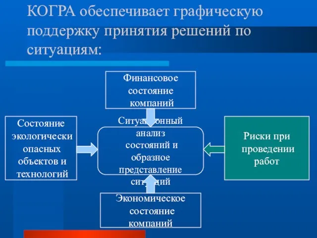 КОГРА обеспечивает графическую поддержку принятия решений по ситуациям: Ситуационный анализ состояний и