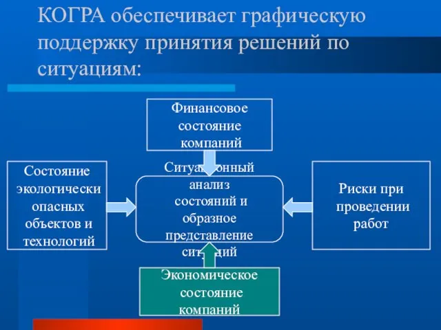 КОГРА обеспечивает графическую поддержку принятия решений по ситуациям: Ситуационный анализ состояний и