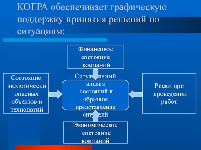 КОГРА обеспечивает графическую поддержку принятия решений по ситуациям: Ситуационный анализ состояний и