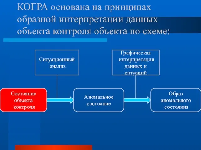 КОГРА основана на принципах образной интерпретации данных объекта контроля объекта по схеме: