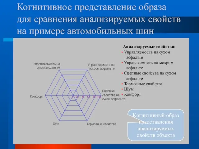 Когнитивный образ представления анализируемых свойств объекта Анализируемые свойства: Управляемость на сухом асфальте