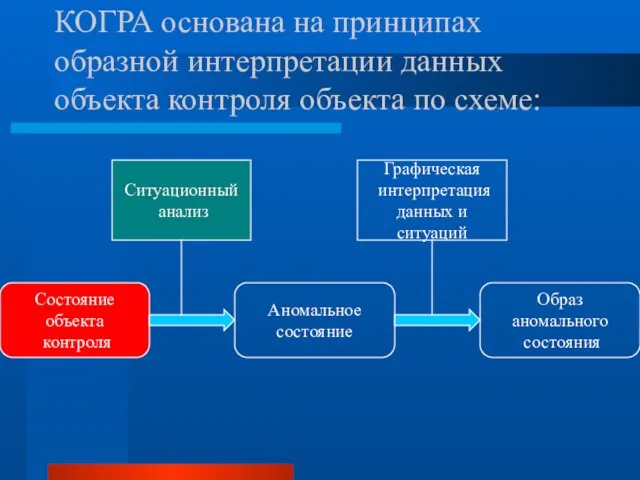 КОГРА основана на принципах образной интерпретации данных объекта контроля объекта по схеме: