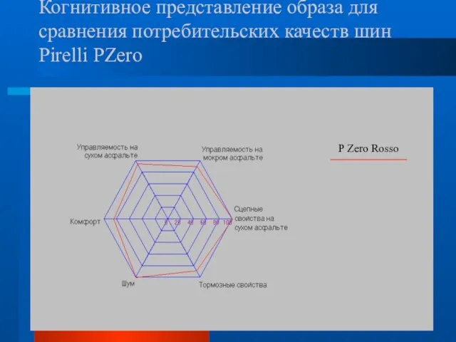 Когнитивное представление образа для сравнения потребительских качеств шин Pirelli PZero P Zero Rosso