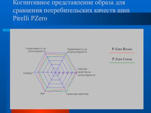 P Zero Rosso P Zero Corsa Когнитивное представление образа для сравнения потребительских качеств шин Pirelli PZero