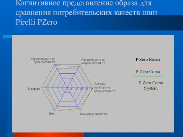 P Zero Rosso P Zero Corsa P Zero Corsa System Когнитивное представление