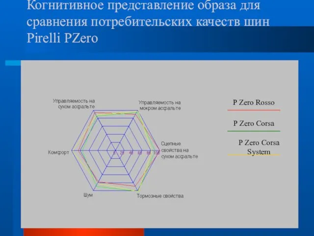 P Zero Rosso P Zero Corsa P Zero Corsa System Когнитивное представление