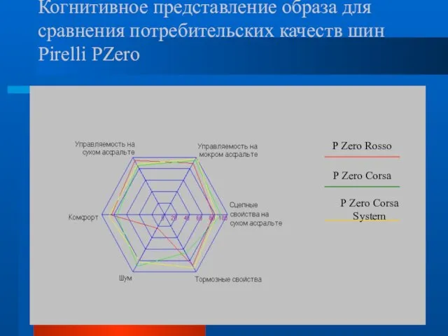 P Zero Rosso P Zero Corsa P Zero Corsa System Когнитивное представление