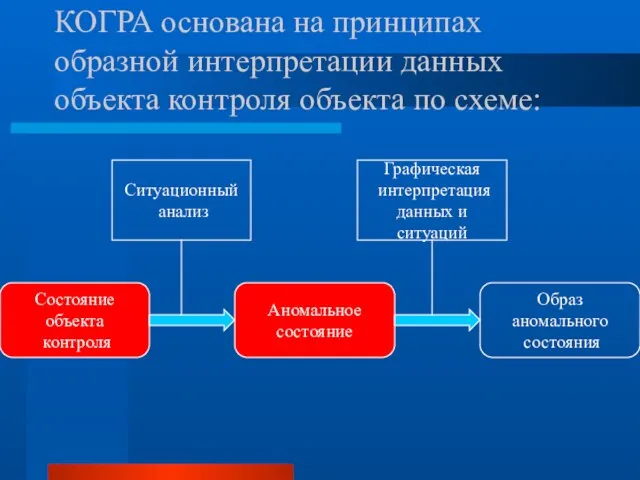 КОГРА основана на принципах образной интерпретации данных объекта контроля объекта по схеме: