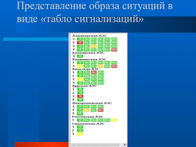 Представление образа ситуаций в виде «табло сигнализаций»