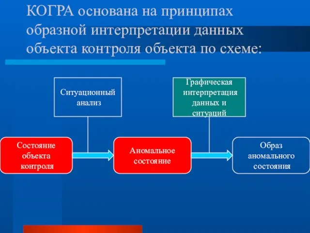 КОГРА основана на принципах образной интерпретации данных объекта контроля объекта по схеме: