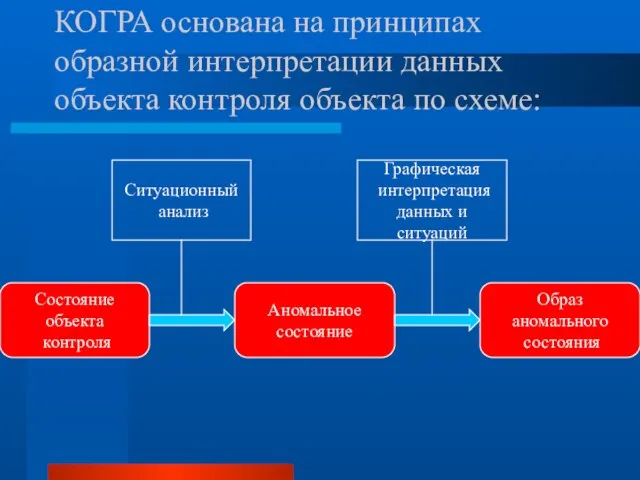 КОГРА основана на принципах образной интерпретации данных объекта контроля объекта по схеме: