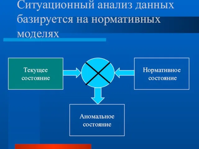 Ситуационный анализ данных базируется на нормативных моделях Текущее состояние Нормативное состояние Аномальное состояние