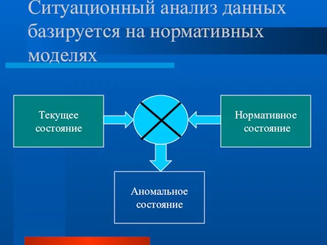 Ситуационный анализ данных базируется на нормативных моделях Текущее состояние Нормативное состояние Аномальное состояние