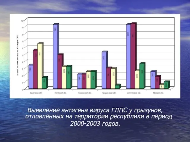 Выявление антигена вируса ГЛПС у грызунов, отловленных на территории республики в период 2000-2003 годов.