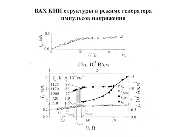 ВАХ КНИ структуры в режиме генератора импульсов напряжения