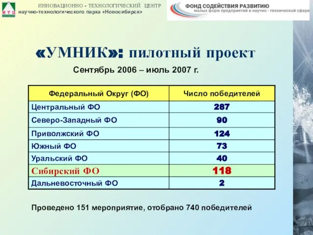 «УМНИК»: пилотный проект Проведено 151 мероприятие, отобрано 740 победителей Сентябрь 2006 – июль 2007 г.