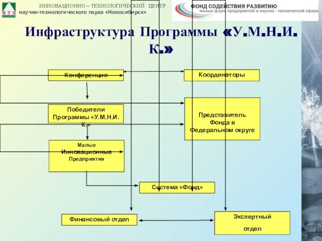 Инфраструктура Программы «У.М.Н.И.К.»