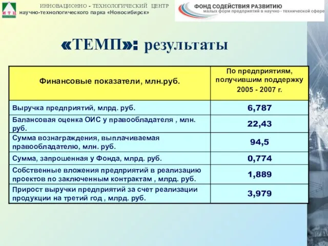 «ТЕМП»: результаты