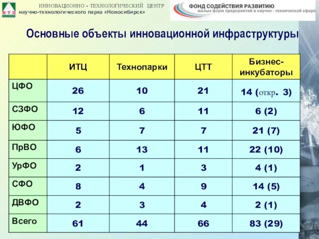 Основные объекты инновационной инфраструктуры